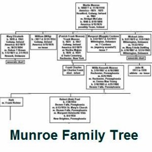 Munroe Family Tree
